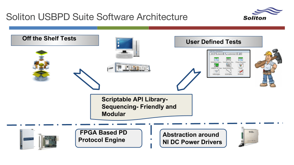 USB-PD Validation Suite Software Architecture describes the hierarchy of layers of software for the USB-PD Validation Suite and APIs.