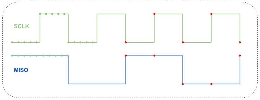 SPI clock waveform and the HSDIO sample points when acquired at 200 MHz (max rate) and at 40 MHz (twice the SPI clock rate)