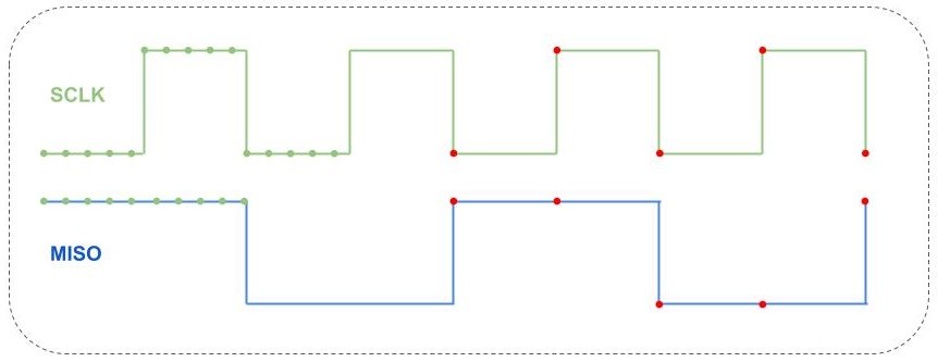 SPI clock waveform and the HSDIO sample points when acquired at 200 MHz (max rate) and at 40 MHz (twice the SPI clock rate)