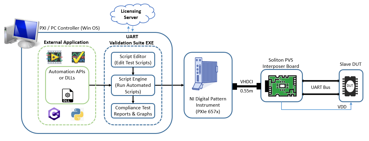 The high level architecture of the Soliton UART Validation Suite based on NI’s PXIe 657x Platform​