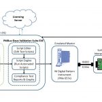 The high level architecture of the Soliton PMBus Validation Suite based on NI’s PXIe 657x Platform​