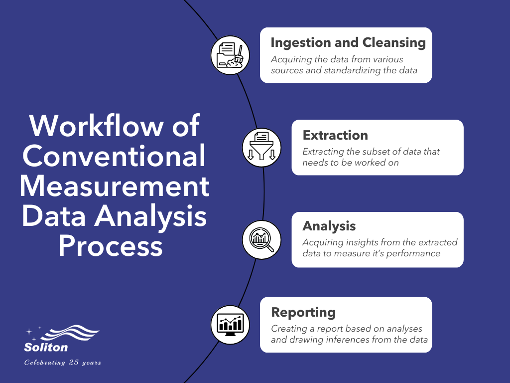 Workflow of Conventional Measurement Data Analysis Process (2)