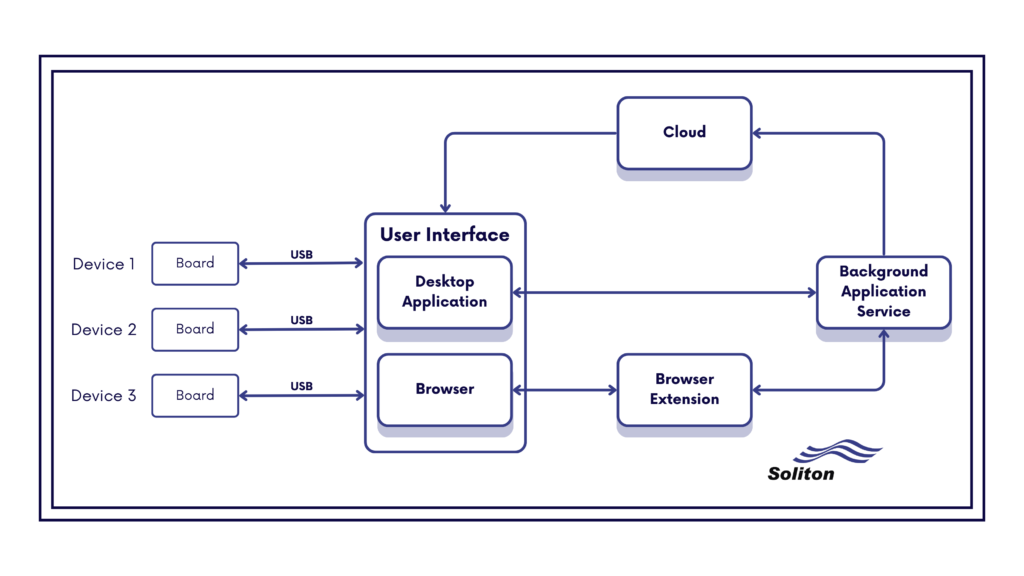 Layout of the Solution