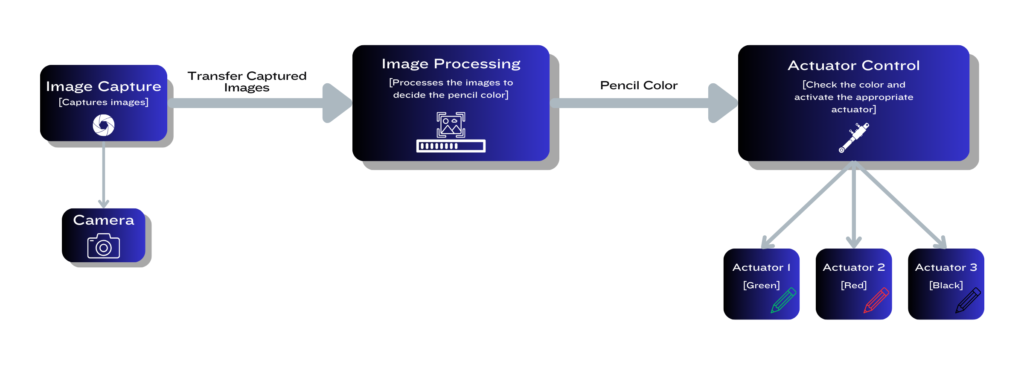 Basic Process of the Pencil-Sorting Automation System