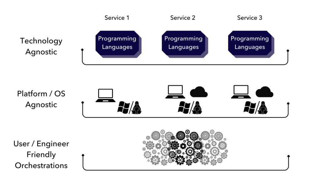 Key Pillars of the Service-Oriented Architecture