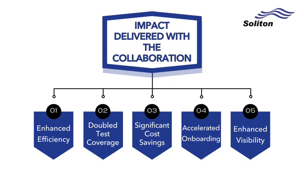 IMPACT DELIVERED WITH THE COLLABORATION