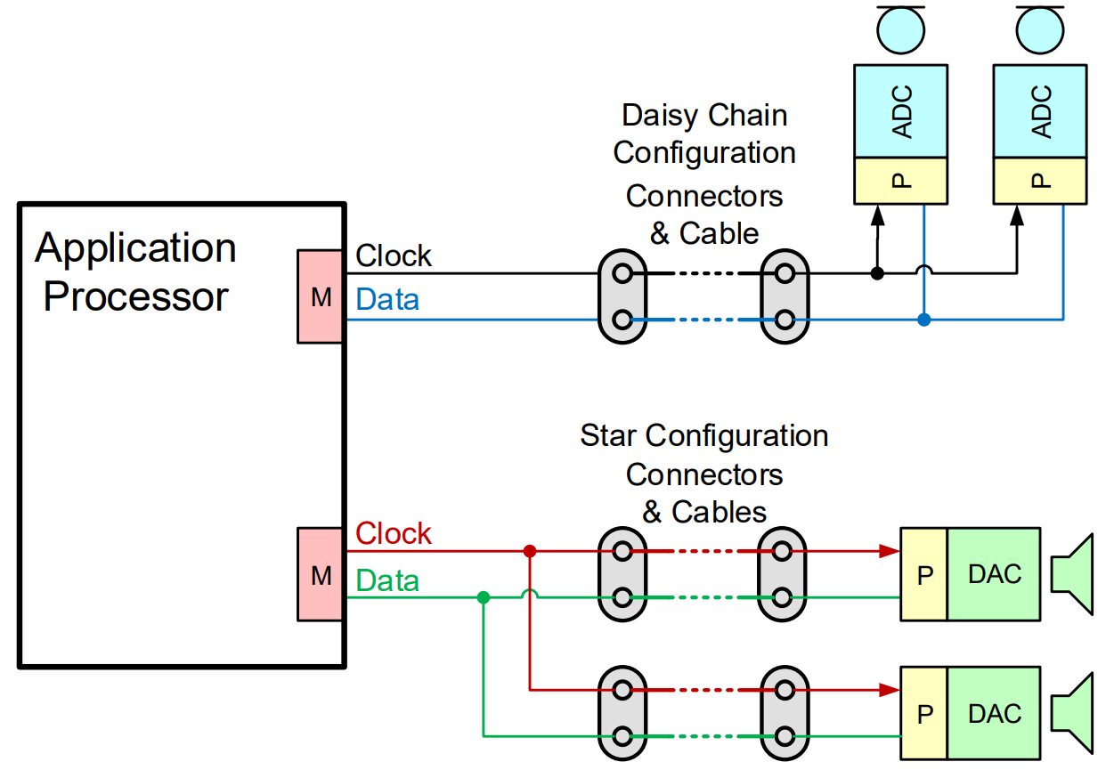 SoundWire Pinouts and system Topology 