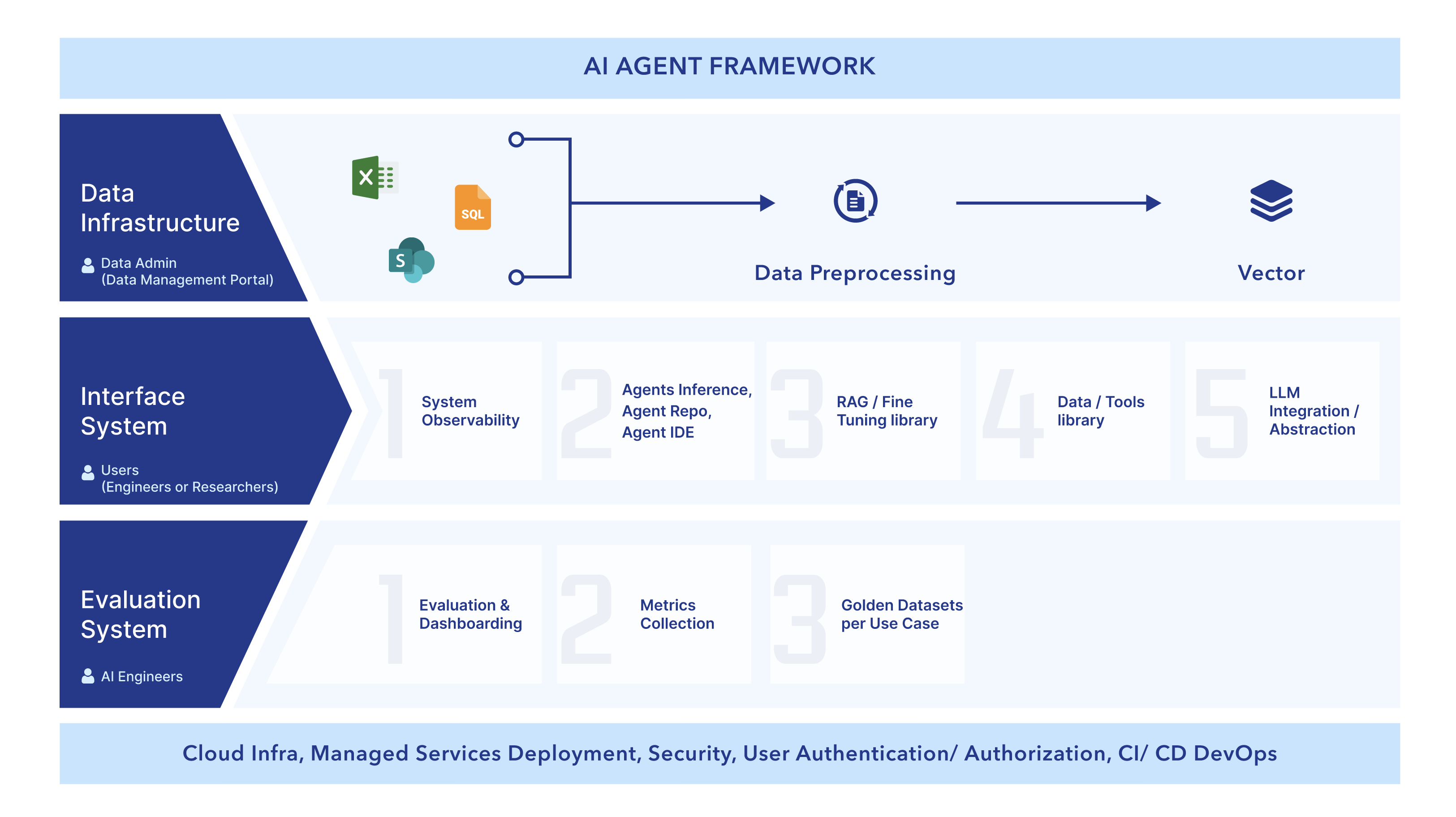 Framework to Develop and Deploy Agents 
