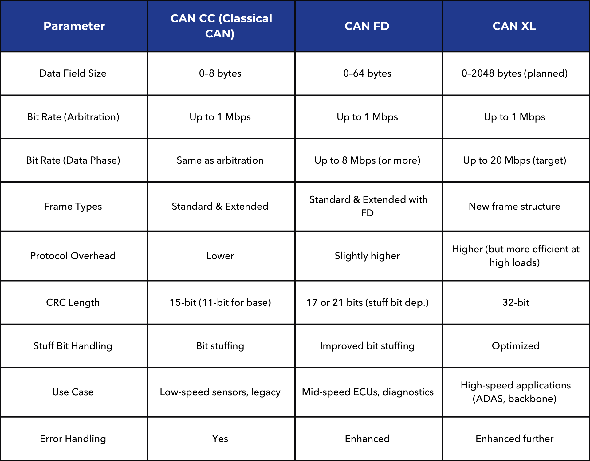 Difference between CAN, CAN FD and CAN XL